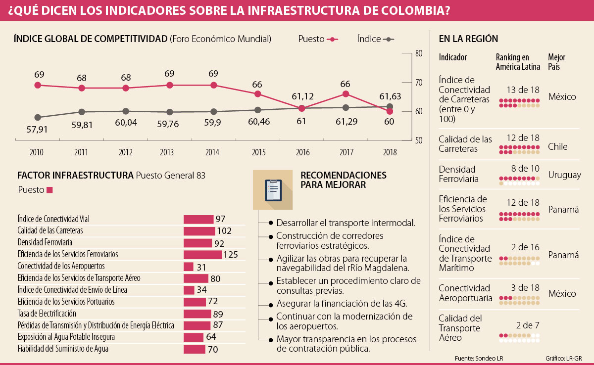Infraestructura Colombia