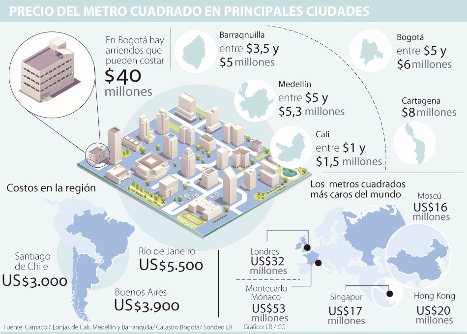 Precio Metro Cuadrado en ciudades