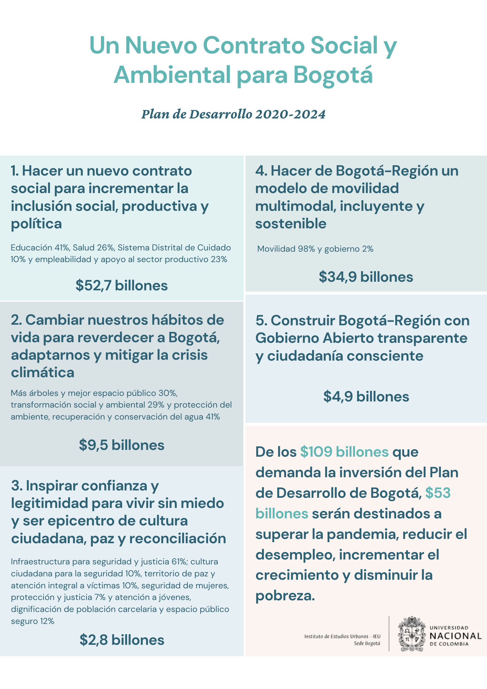 Presupuesto Alcaldia Bogota