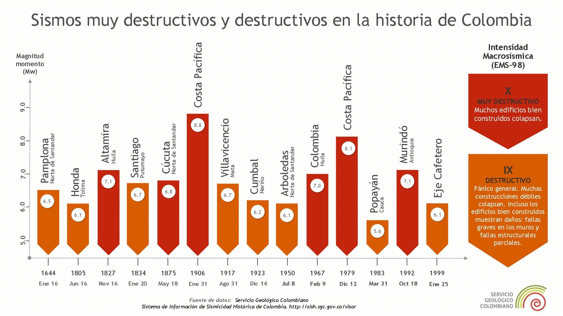 Sismos destructivos en la historia de Colombia Red Sismologica