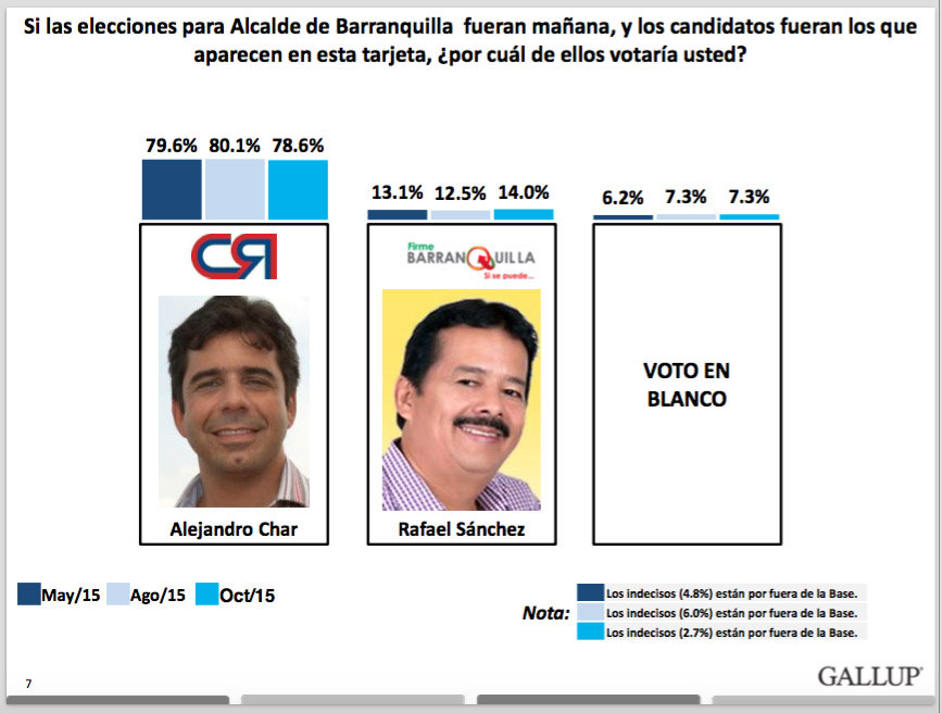 Resultados intención de voto Barranquilla. Fuente Invamer-Gallup para IEU y otros. Octubre de 2015.