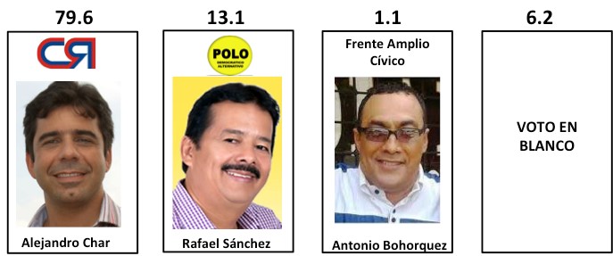 Resultados intención de voto para alcalde de Barranquilla. Encuesta Invamer-Gallup para IEU y otros.