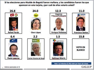 Resultados intención de voto para alcalde de Bogotá. Encuesta Invamer-Gallup para IEU y otros.