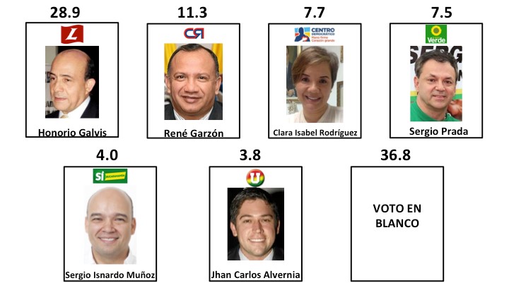 Resultados intención de voto para alcalde de Bucaramanga. Encuesta Invamer-Gallup para IEU y otros.