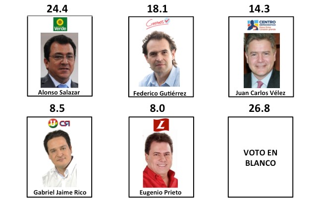 Resultados intención de voto para alcalde de Medellín. Encuesta Invamer-Gallup para IEU y otros.